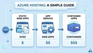 Azure Web App Hosting Compared