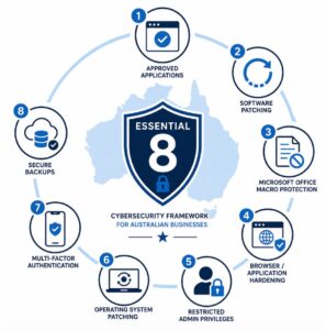 The Essential 8 Cybersecurity Framework
